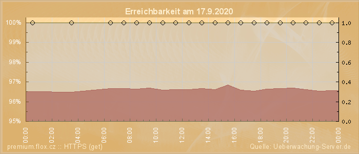 Grafik der Erreichbarkeit