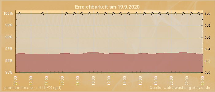 Grafik der Erreichbarkeit