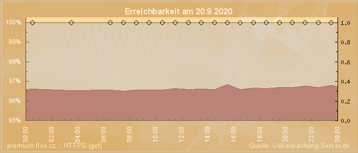 Grafik der Erreichbarkeit