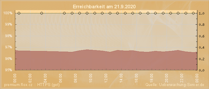 Grafik der Erreichbarkeit