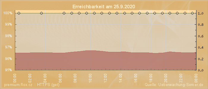 Grafik der Erreichbarkeit