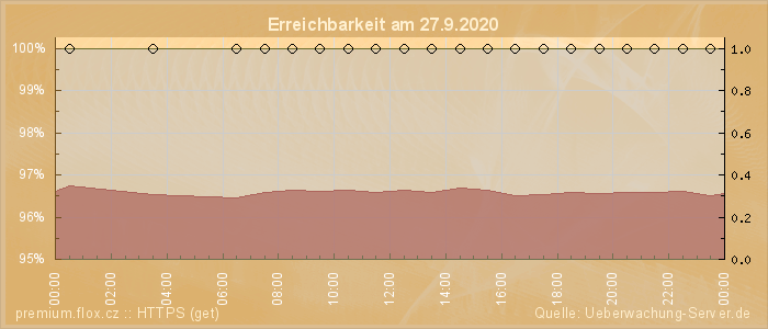 Grafik der Erreichbarkeit