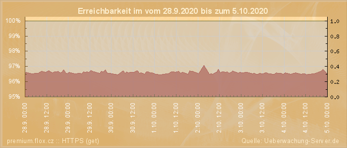 Grafik der Erreichbarkeit