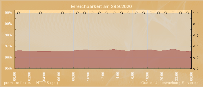 Grafik der Erreichbarkeit