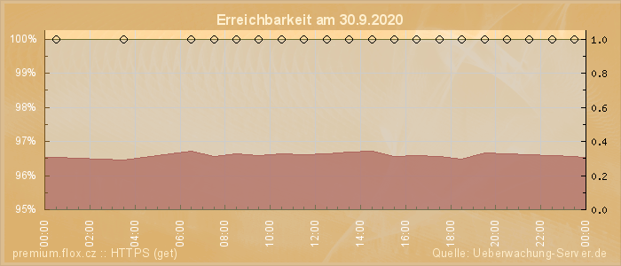 Grafik der Erreichbarkeit