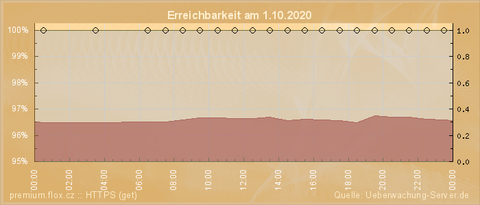 Grafik der Erreichbarkeit