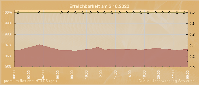 Grafik der Erreichbarkeit