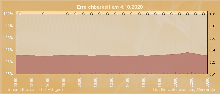 Grafik der Erreichbarkeit