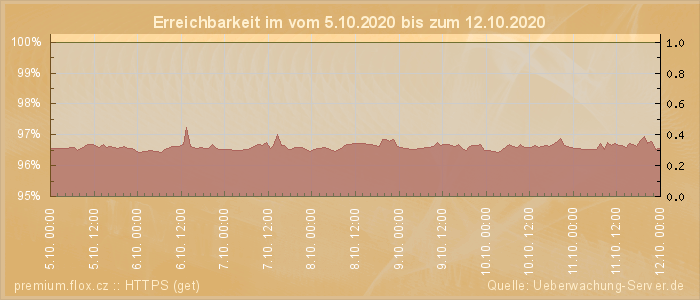 Grafik der Erreichbarkeit