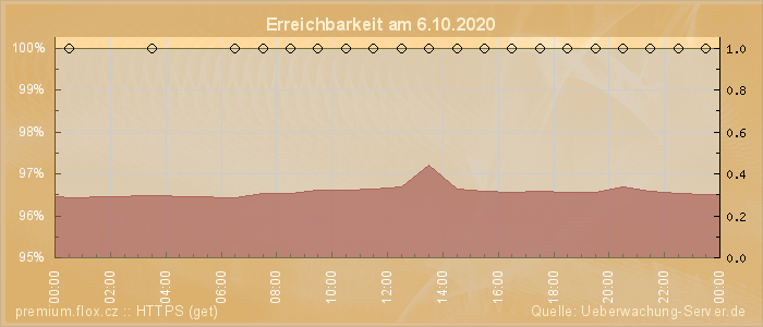 Grafik der Erreichbarkeit