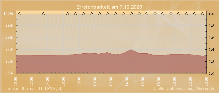 Grafik der Erreichbarkeit