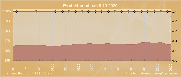 Grafik der Erreichbarkeit