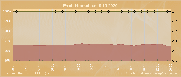 Grafik der Erreichbarkeit