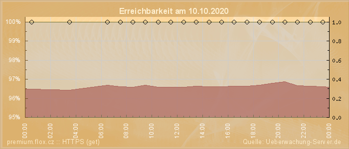 Grafik der Erreichbarkeit