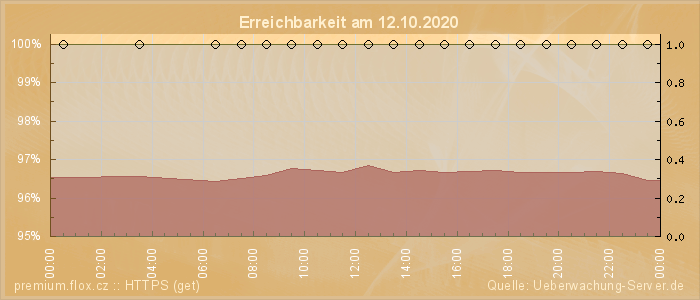 Grafik der Erreichbarkeit