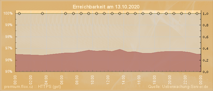 Grafik der Erreichbarkeit