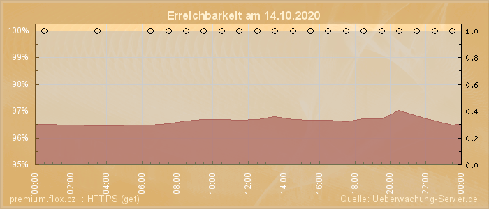 Grafik der Erreichbarkeit