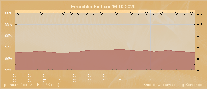 Grafik der Erreichbarkeit