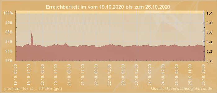 Grafik der Erreichbarkeit