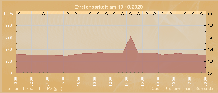 Grafik der Erreichbarkeit