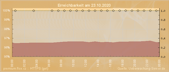 Grafik der Erreichbarkeit