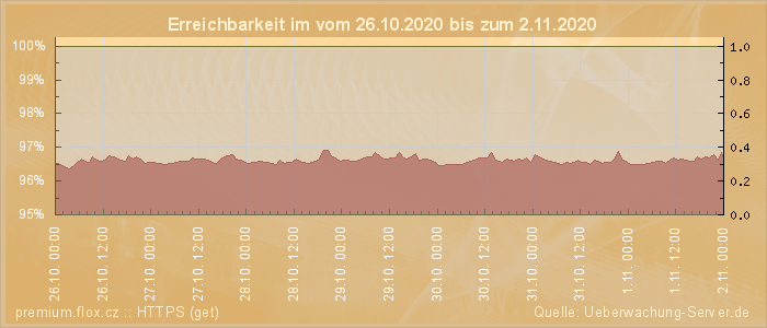 Grafik der Erreichbarkeit