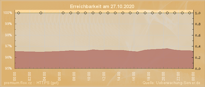 Grafik der Erreichbarkeit