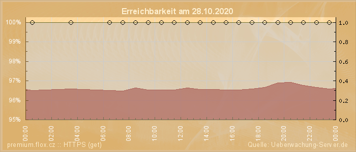 Grafik der Erreichbarkeit