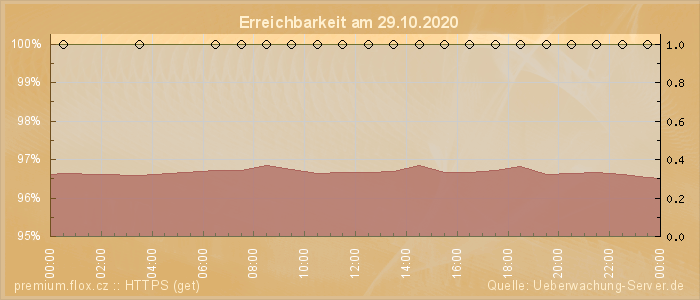 Grafik der Erreichbarkeit