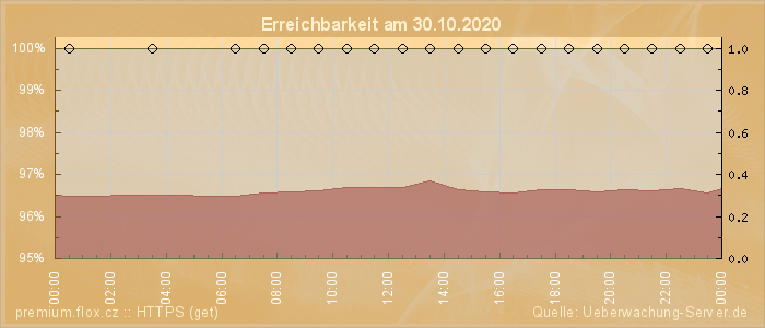 Grafik der Erreichbarkeit