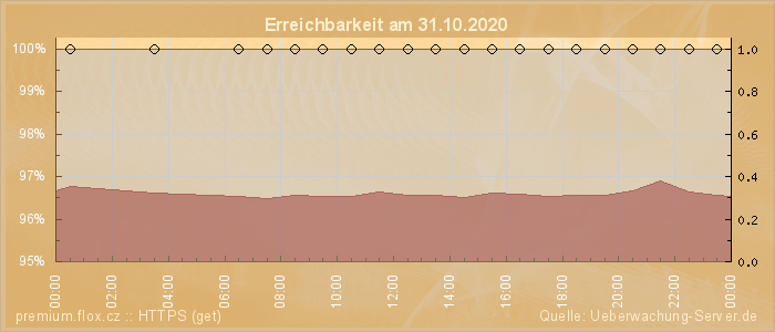 Grafik der Erreichbarkeit