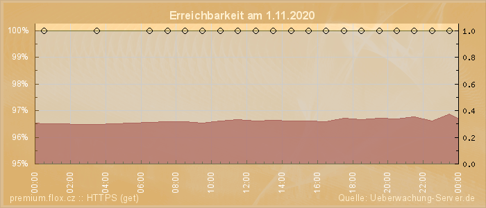 Grafik der Erreichbarkeit