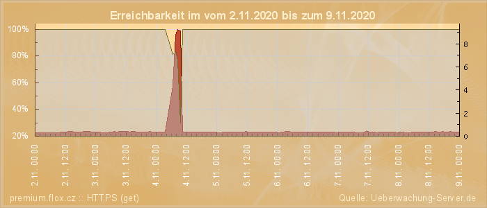 Grafik der Erreichbarkeit