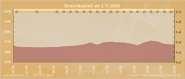 Grafik der Erreichbarkeit