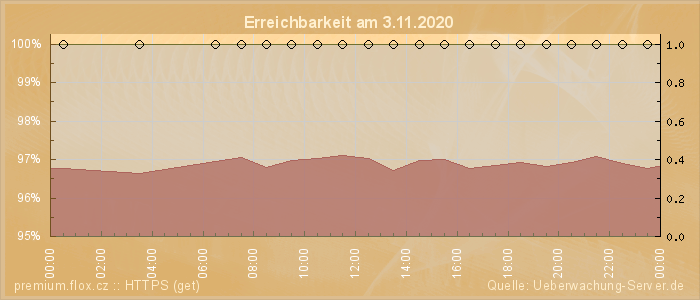 Grafik der Erreichbarkeit