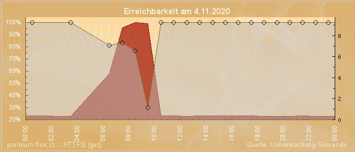 Grafik der Erreichbarkeit