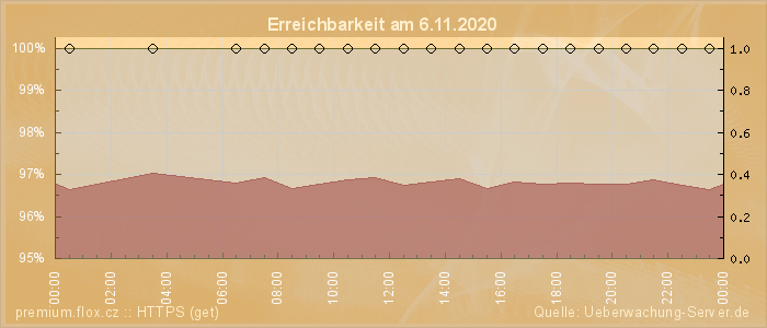 Grafik der Erreichbarkeit