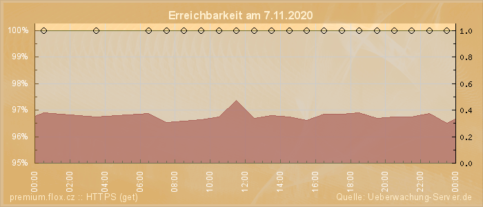 Grafik der Erreichbarkeit