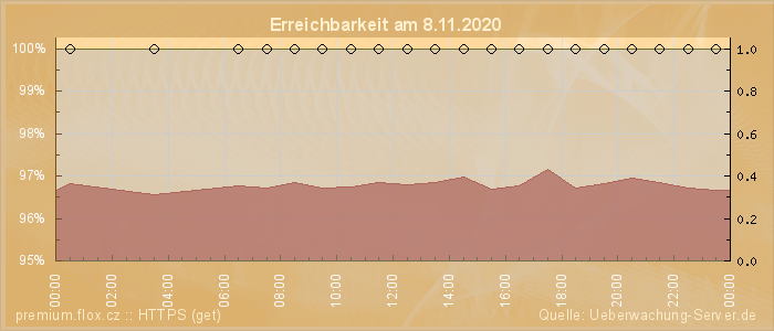 Grafik der Erreichbarkeit