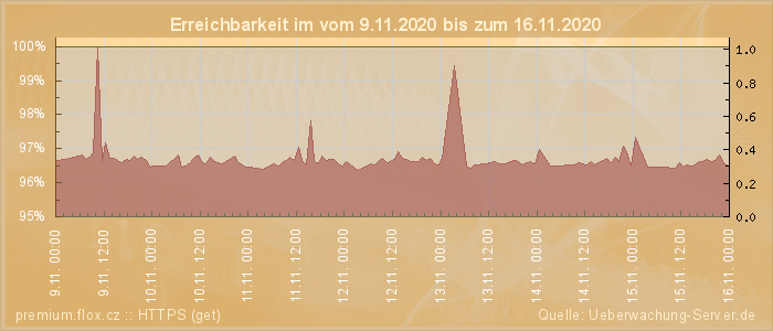 Grafik der Erreichbarkeit