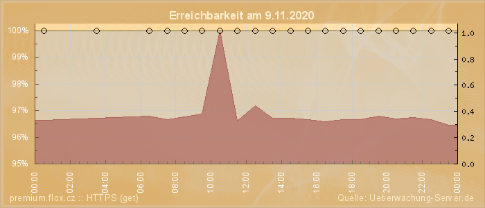 Grafik der Erreichbarkeit