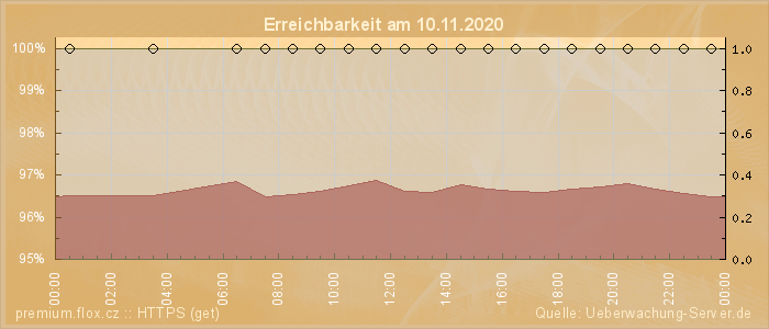 Grafik der Erreichbarkeit