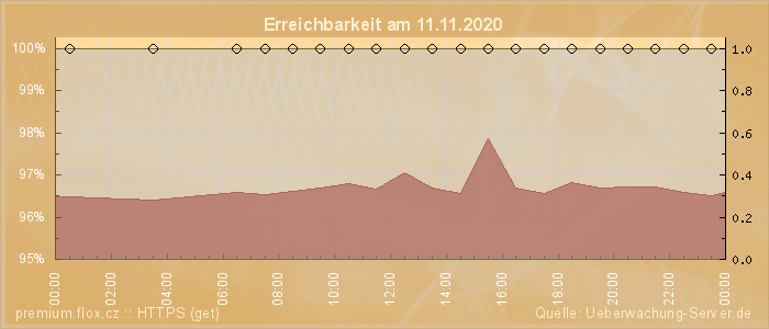 Grafik der Erreichbarkeit