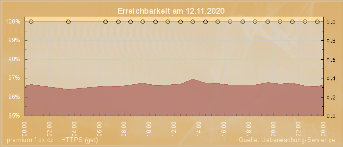 Grafik der Erreichbarkeit