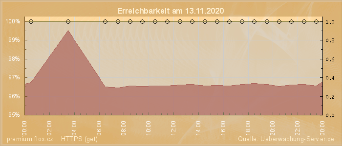 Grafik der Erreichbarkeit