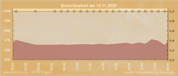 Grafik der Erreichbarkeit