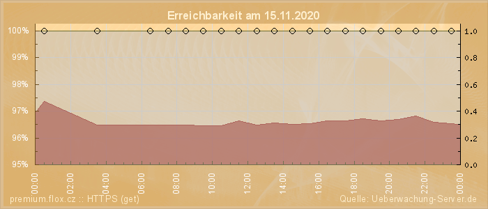 Grafik der Erreichbarkeit