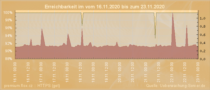 Grafik der Erreichbarkeit