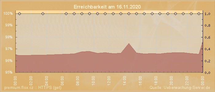 Grafik der Erreichbarkeit