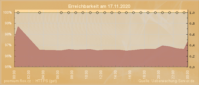 Grafik der Erreichbarkeit